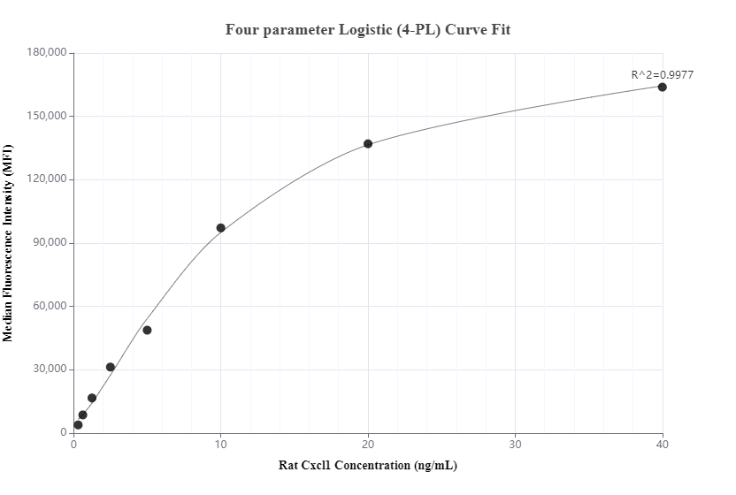 Cytometric bead array standard curve of MP00698-1